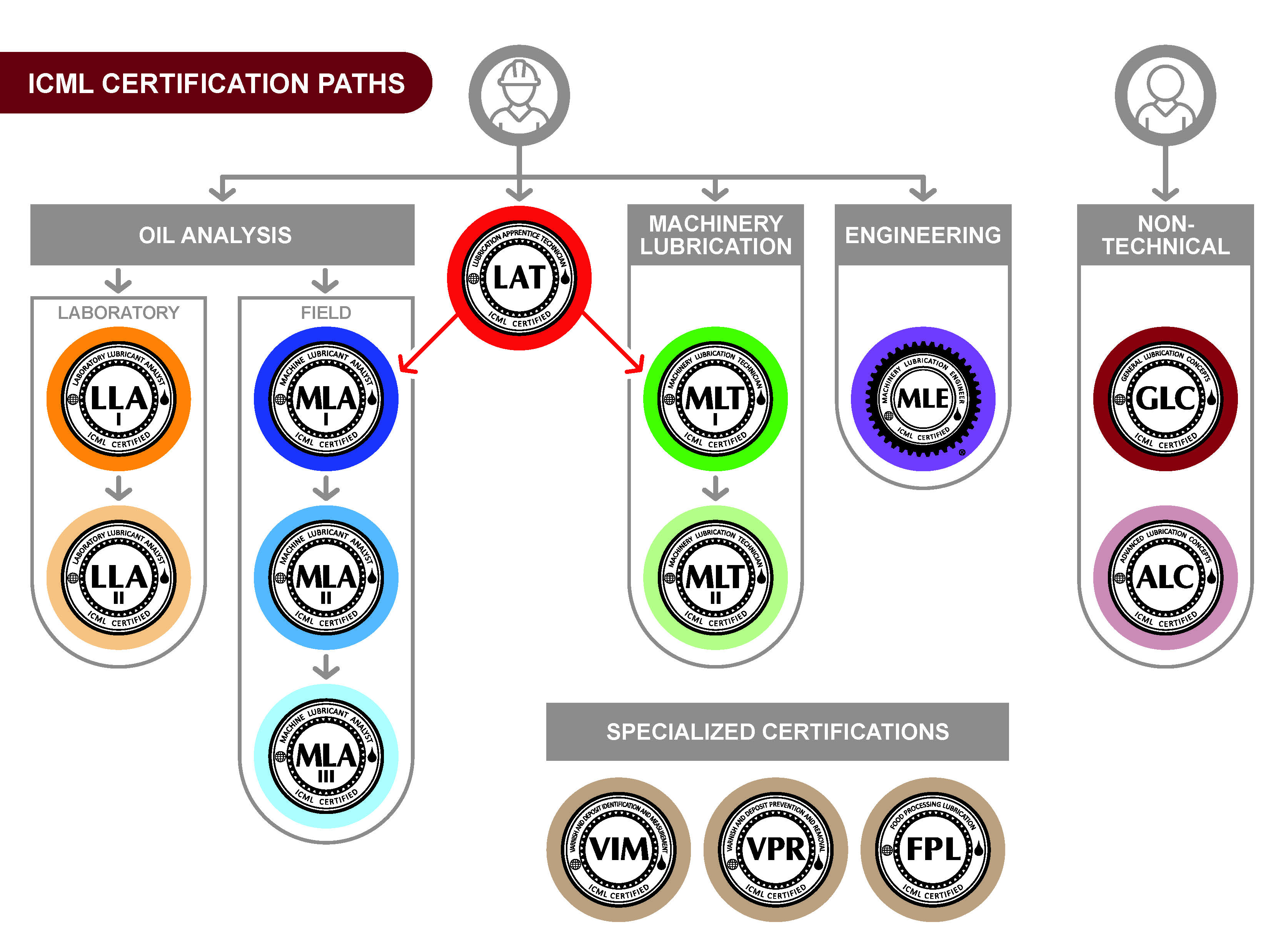 ICML certification paths flowchart