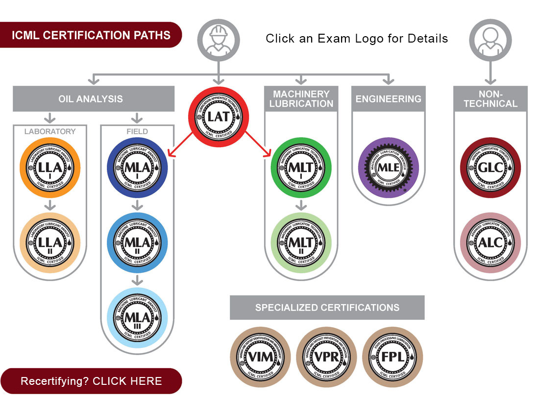 Diagram showing ICML certification paths for technical and non-technical professionals